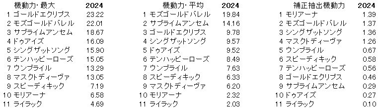2024　阪神牝馬Ｓ　機動力